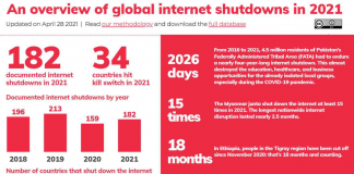 Digital India has topped the internet shutdown for 4 consecutive years